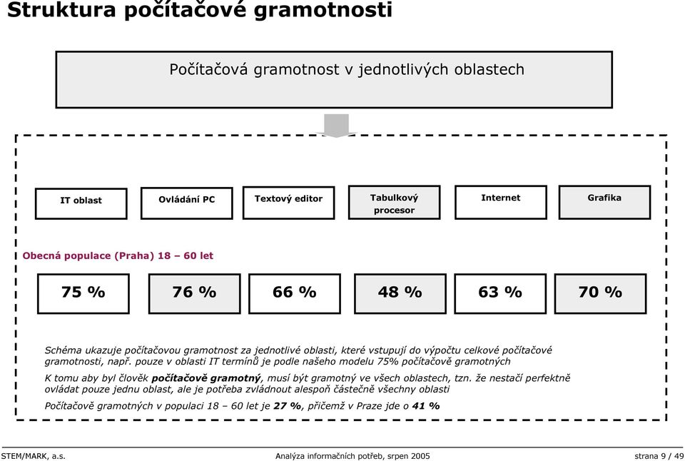 pouze v oblasti IT termínů je podle našeho modelu % počítačově gramotných K tomu aby byl člověk počítačově gramotný, musí být gramotný ve všech oblastech, tzn.