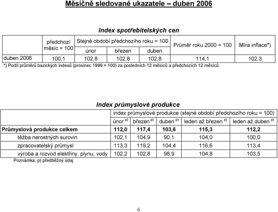 průmyslové produkce (stejné období předchozího roku = 100) únor p) březen p) duben p) leden až březen p) leden až duben p) Průmyslová produkce celkem 112,0 117,4 103,6 115,3 112,2 těžba