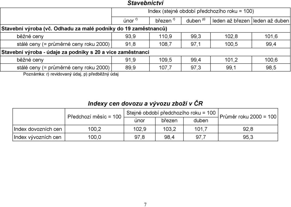 101,6 stálé ceny (= průměrné ceny roku 2000) 91,8 108,7 97,1 100,5 99,4 Stavební výroba - údaje za podniky s 20 a více zaměstnanci běžné ceny 91,9 109,5 99,4 101,2 100,6 stálé ceny