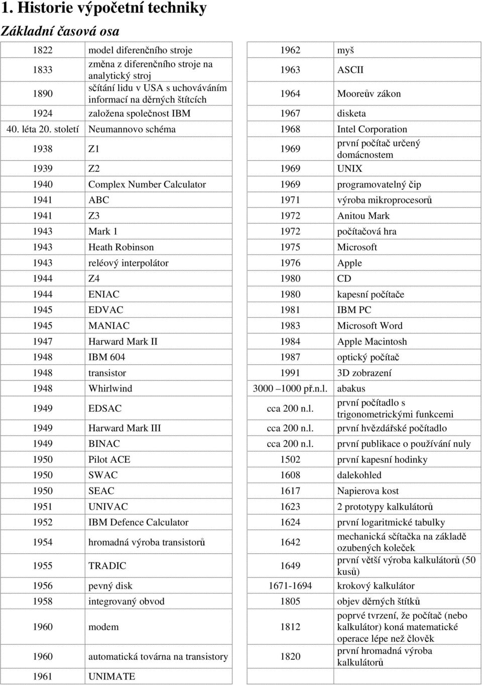 století Neumannovo schéma 1968 Intel Corporation 1938 Z1 1969 první počítač určený domácnostem 1939 Z2 1969 UNIX 1940 Complex Number Calculator 1969 programovatelný čip 1941 ABC 1971 výroba