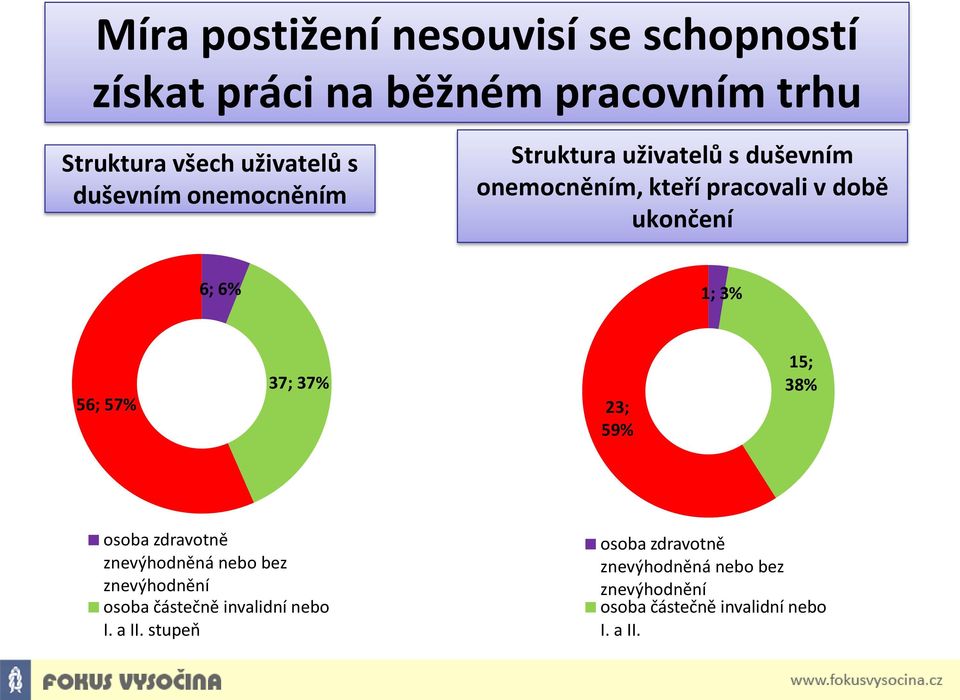 3% 56; 57% 37; 37% 23; 59% 15; 38% osoba zdravotně znevýhodněná nebo bez znevýhodnění osoba částečně