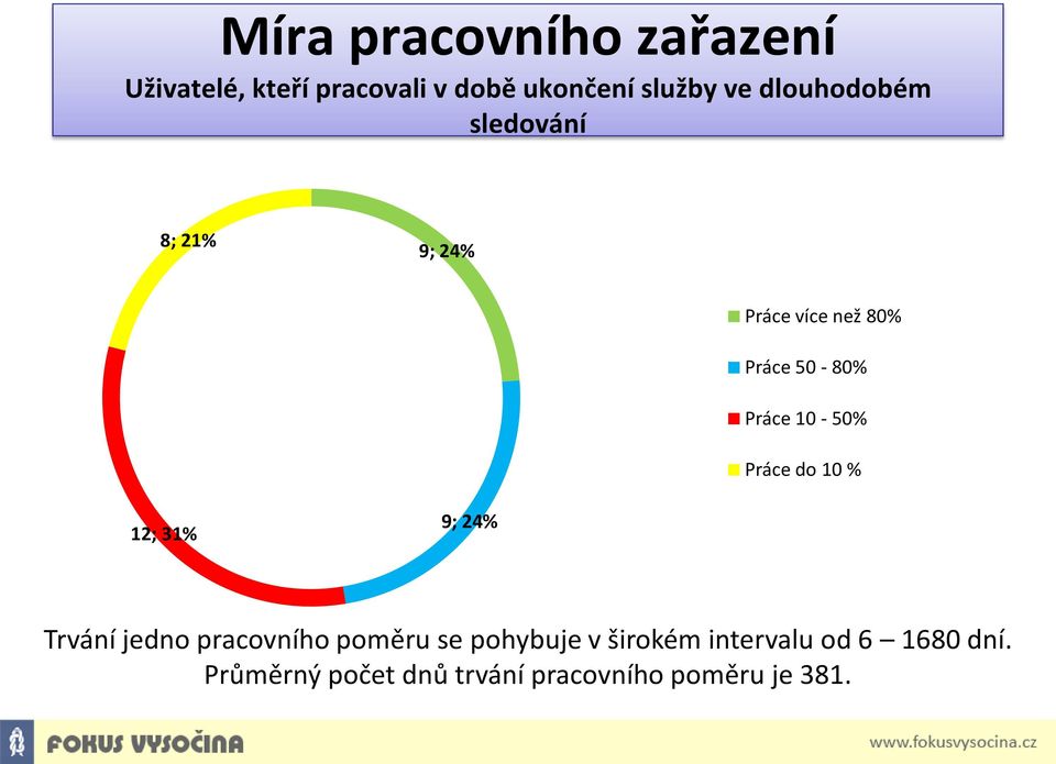 10-50% Práce do 10 % 12; 31% 9; 24% Trvání jedno pracovního poměru se pohybuje