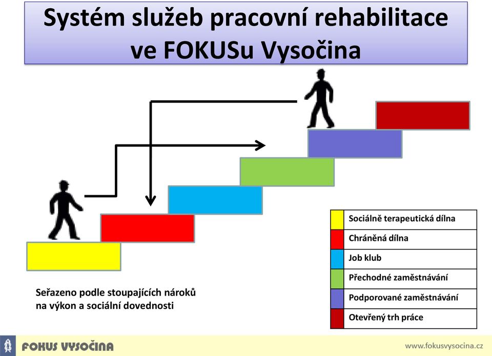 Seřazeno podle stoupajících nároků na výkon a sociální