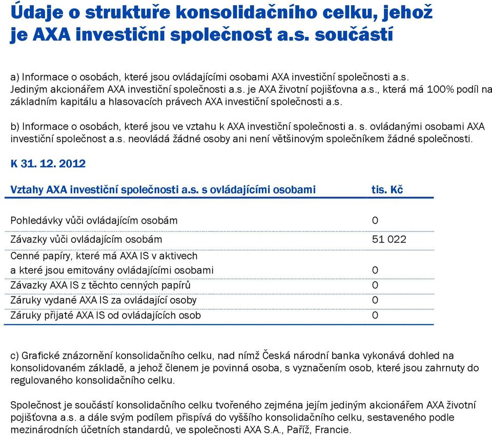 s. ovládanými osobami AXA investiční společnost a.s. neovládá žádné osoby ani není většinovým společníkem žádné společnosti. K 31. 12. 2012 Vztahy AXA investiční společnosti a.s. s ovládajícími osobami tis.