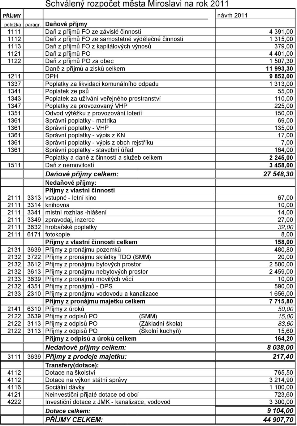 401,00 1122 Daň z příjmů PO za obec 1 507,30 Daně z příjmů a zisků celkem 11 993,30 1211 DPH 9 852,00 1337 Poplatky za likvidaci komunálního odpadu 1 313,00 1341 Poplatek ze psů 55,00 1343 Poplatek