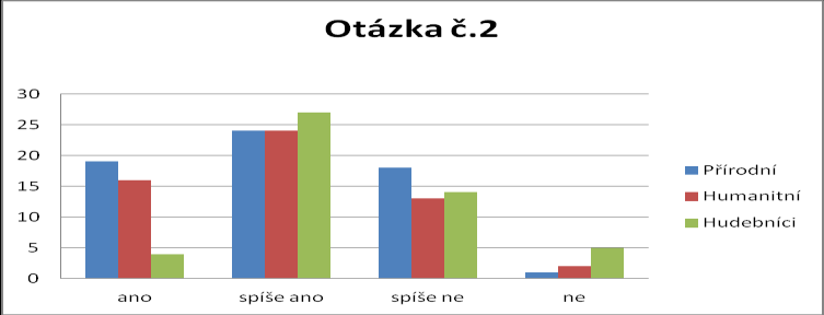2. Hodně věcí si zapamatuji bezděčně. Statistické výsledky odpovědí na otázku zda si žáci myslí, že si hodně věcí zapamatují bezděčně, jsou hodně podobné předchozí otázce zaměřené na výbornou paměť.