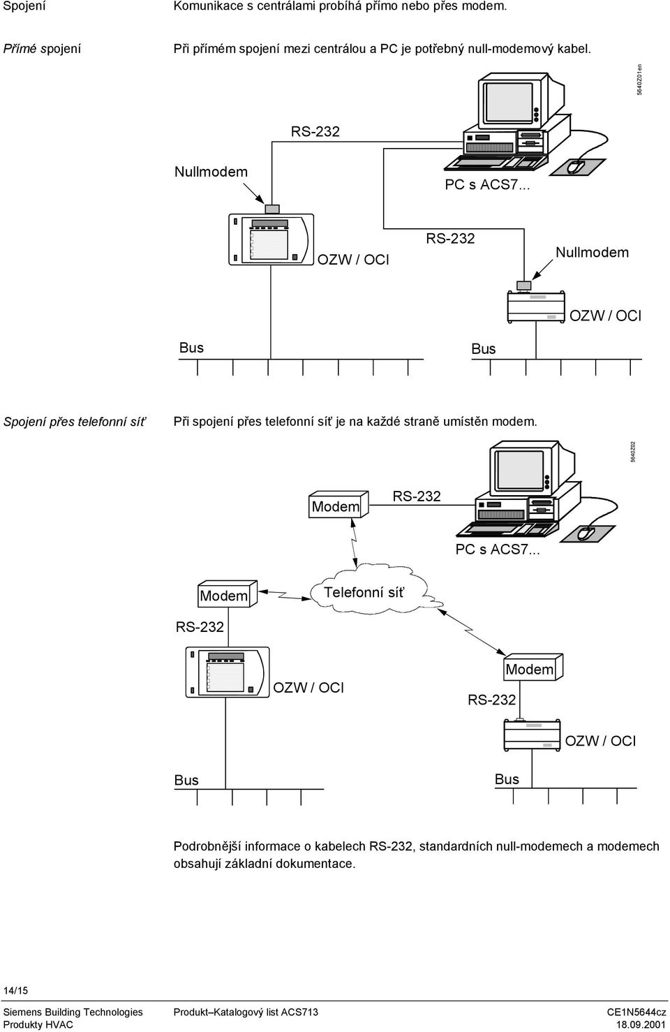 .. OZW / OCI RS-232 Nullmodem OZW / OCI Bus Bus Spojení přes telefonní síť Při spojení přes telefonní síť je na každé straně umístěn modem.