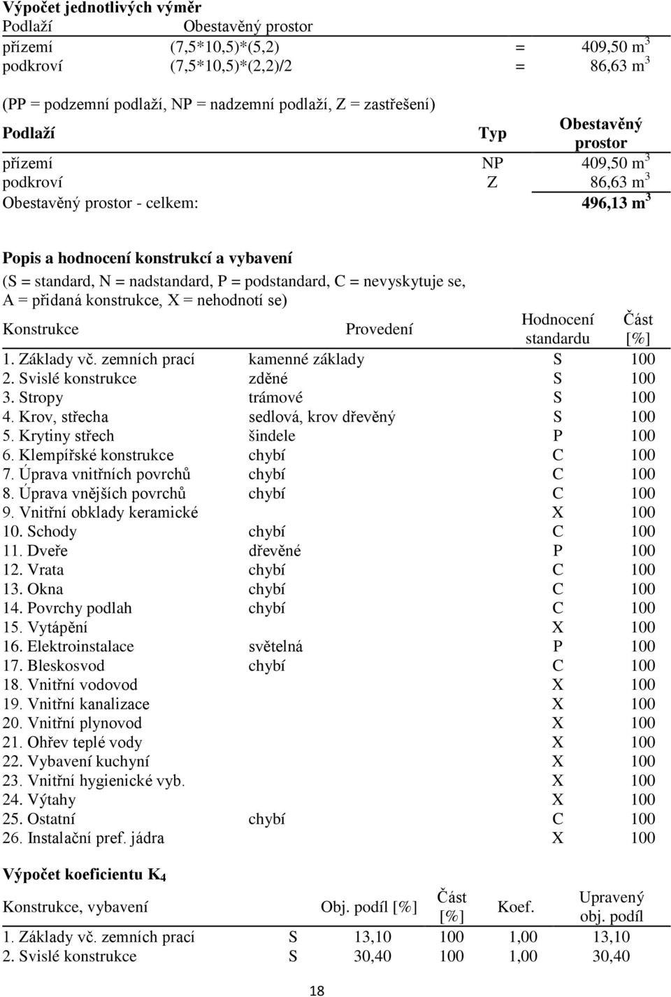 podstandard, C = nevyskytuje se, A = přidaná konstrukce, X = nehodnotí se) Konstrukce Provedení Hodnocení Část standardu [%] 1. Základy vč. zemních prací kamenné základy S 100 2.