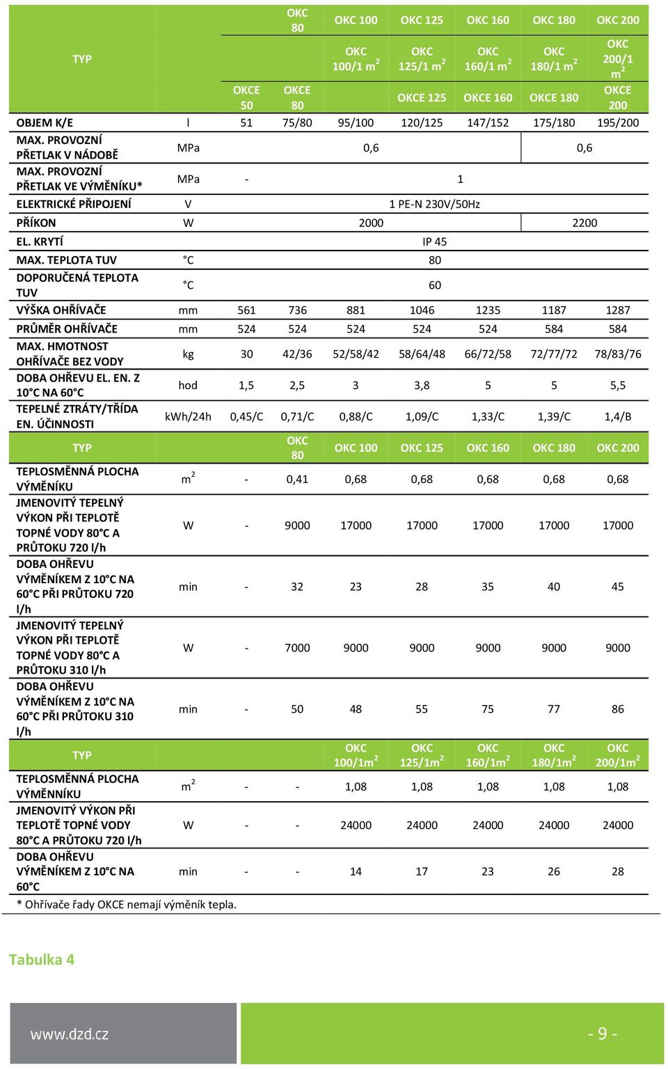 TEPLOTA TUV C 80 DOPORUČENÁ TEPLOTA TUV C 60 VÝŠKA OHŘÍVAČE mm 561 736 881 1046 1235 1187 1287 PRŮMĚR OHŘÍVAČE mm 524 524 524 524 524 584 584 MAX.