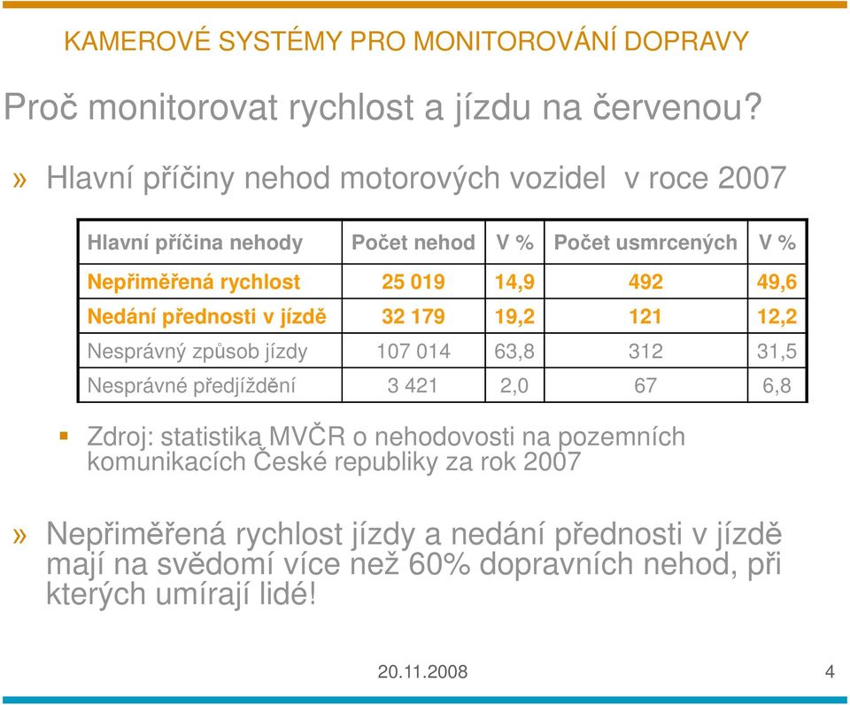 14,9 492 49,6 Nedání přednosti v jízdě 32 179 19,2 121 12,2 Nesprávný způsob jízdy 107 014 63,8 312 31,5 Nesprávné předjíždění 3 421 2,0 67