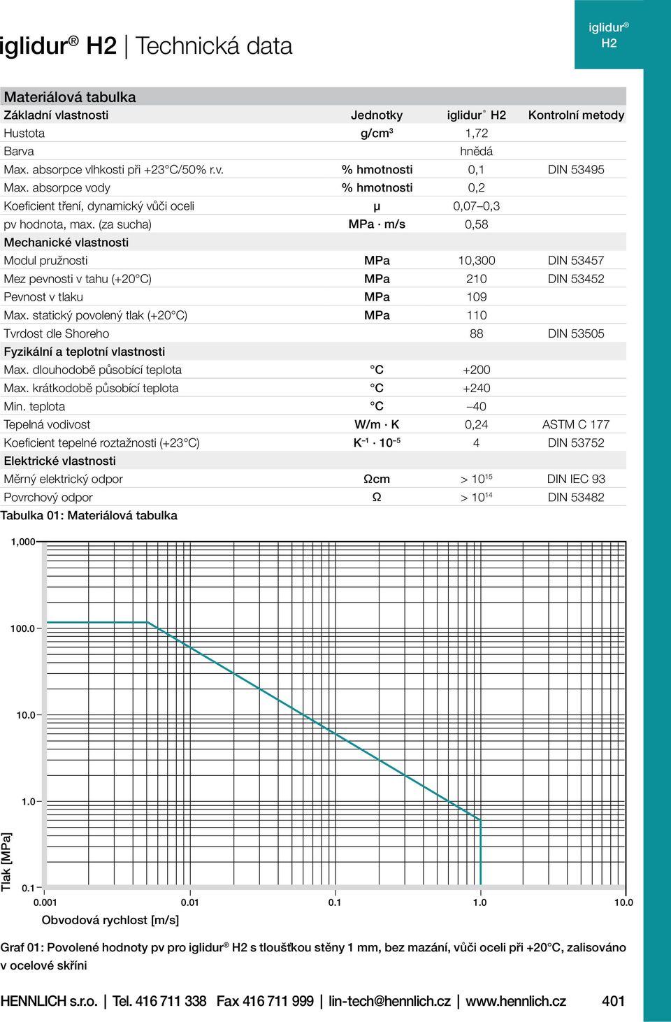 (za sucha) MPa m/s,58 Mechanické vlastnosti Modul pružnosti MPa 1,3 DIN 53457 Mez pevnosti v tahu (+2 C) MPa 21 DIN 53452 Pevnost v tlaku MPa 19 Max.