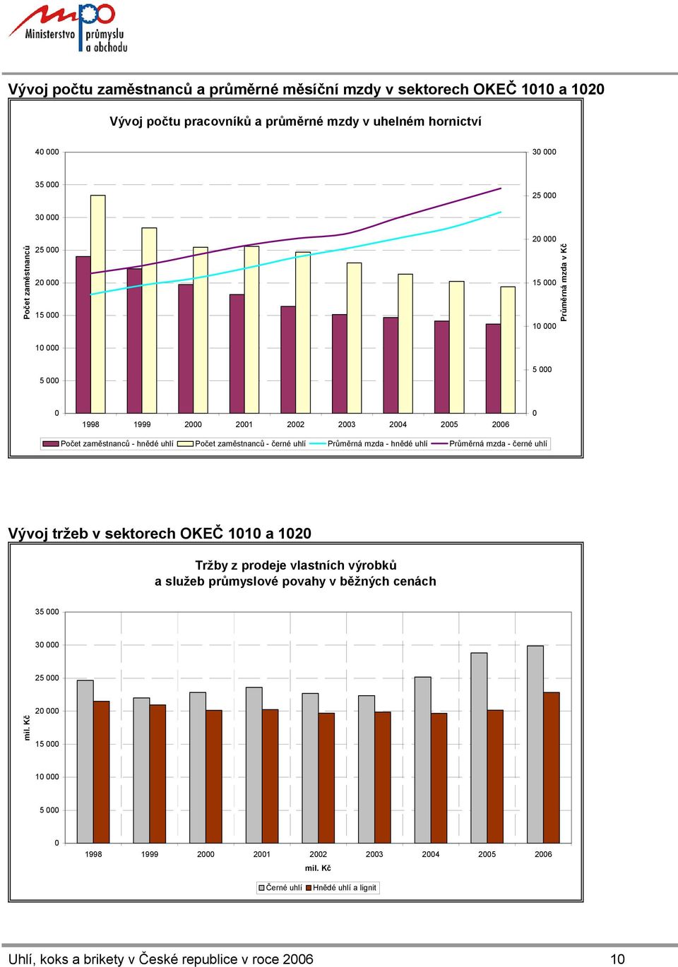 zaměstnanců - černé uhlí Průměrná mzda - hnědé uhlí Průměrná mzda - černé uhlí Vývoj tržeb v sektorech OKEČ 1010 a 1020 Tržby z prodeje vlastních výrobků a služeb průmyslové povahy v