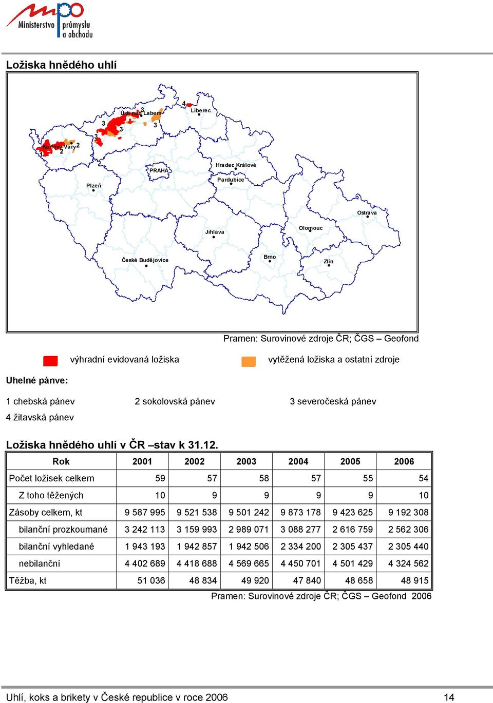 Rok 2001 2002 2003 2004 2005 2006 Počet ložisek celkem 59 57 58 57 55 54 Z toho těžených 10 9 9 9 9 10 Zásoby celkem, kt 9 587 995 9 521 538 9 501 242 9 873 178 9 423 625 9 192 308 bilanční