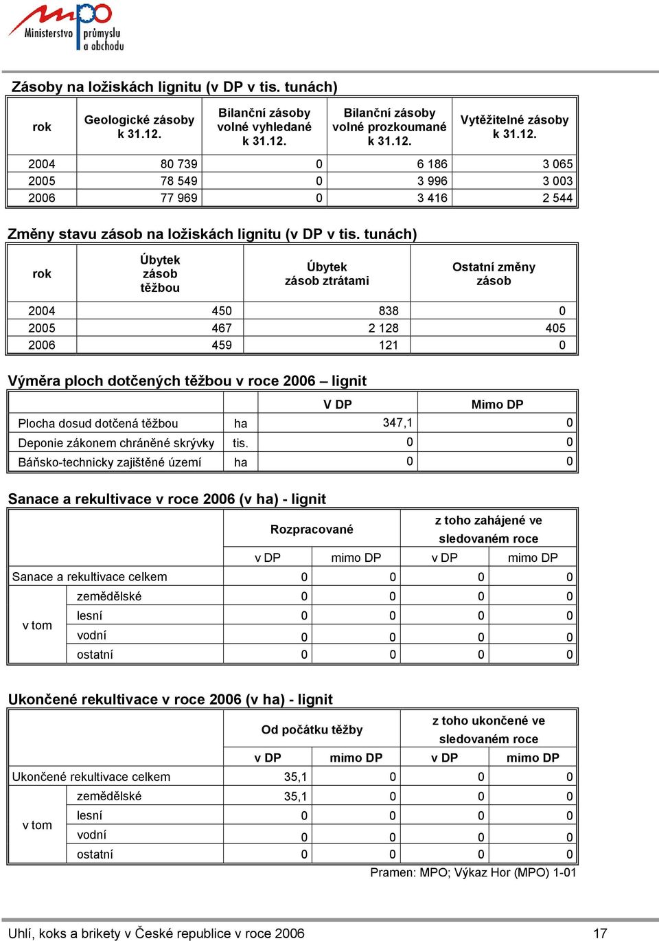 tunách) rok Úbytek zásob těžbou Úbytek zásob ztrátami Ostatní změny zásob 2004 450 838 0 2005 467 2 128 405 2006 459 121 0 Výměra ploch dotčených těžbou v roce 2006 lignit V DP Mimo DP Plocha dosud