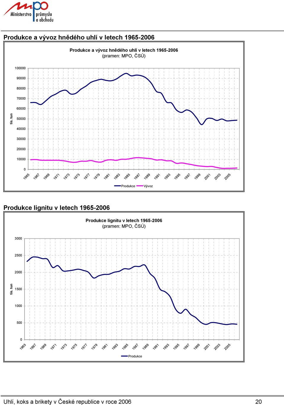 Vývoz Produkce lignitu v letech 1965-2006 Produkce lignitu v letech 1965-2006 (pramen: MPO, ČSÚ) 3000 2500 2000 tis.