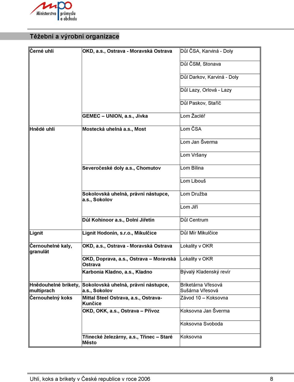 s., Most Lom ČSA Lom Jan Šverma Lom Vršany Severočeské doly a.s., Chomutov Lom Bílina Lom Libouš Sokolovská uhelná, právní nástupce, a.s., Sokolov Lom Družba Lom Jiří Důl Kohinoor a.s., Dolní Jiřetín Důl Centrum Lignit Lignit Hodonín, s.