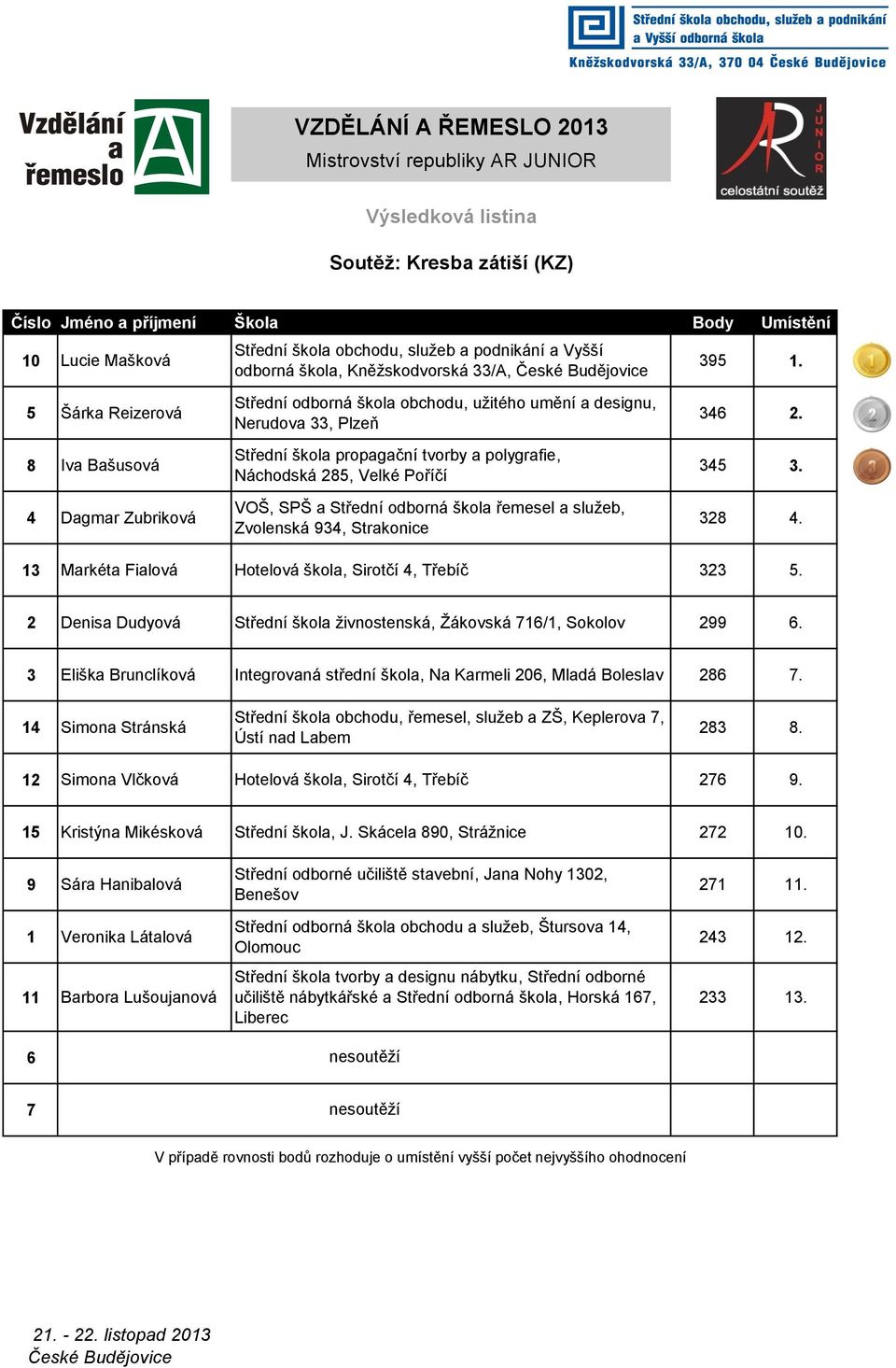 3 Eliška Brunclíková Integrovaná střední škola, Na Karmeli 206, Mladá Boleslav 286 7. 14 Simona Stránská Střední škola obchodu, řemesel, služeb a ZŠ, Keplerova 7, Ústí nad Labem 283 8.