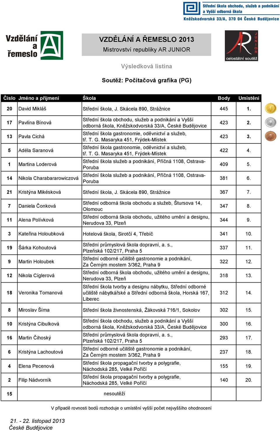 21 Kristýna Mikésková Střední škola, J. Skácela 890, Strážnice 367 7. 7 Daniela Čonková 11 Alena Polívková 347 8. 344 9. 3 Kateřina Holoubková Hotelová škola, Sirotčí 4, Třebíč 341 10.