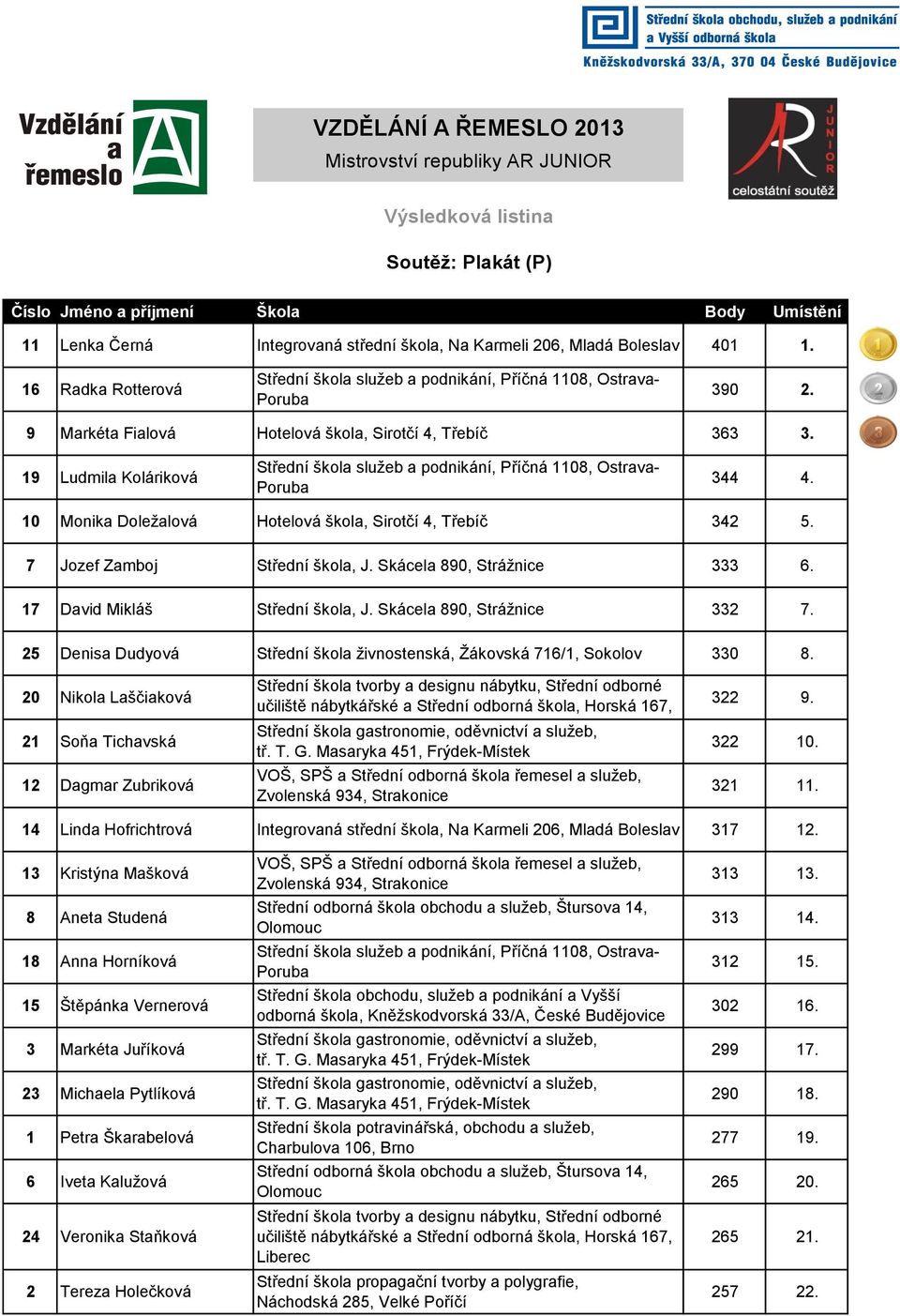 Skácela 890, Strážnice 332 7. 25 Denisa Dudyová Střední škola živnostenská, Žákovská 716/1, Sokolov 330 8. 20 Nikola Laščiaková 21 Soňa Tichavská 12 Dagmar Zubriková 322 9. 322 10. 321 11.