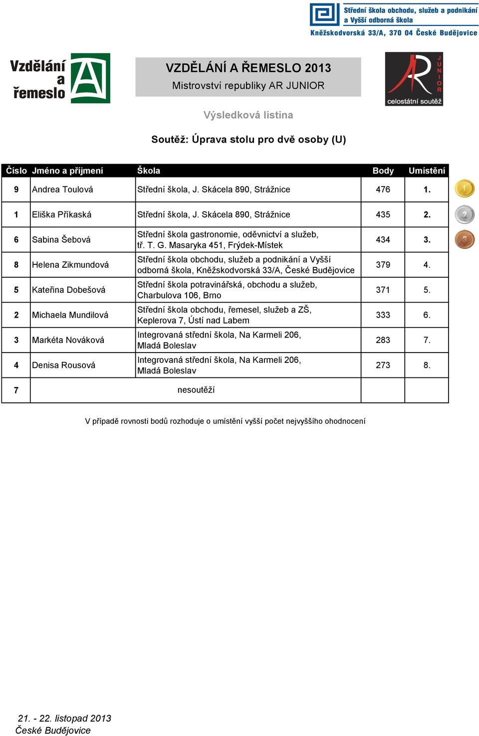 6 Sabina Šebová 8 Helena Zikmundová 5 Kateřina Dobešová 2 Michaela Mundilová 3 Markéta Nováková 4 Denisa Rousová 7 odborná škola,