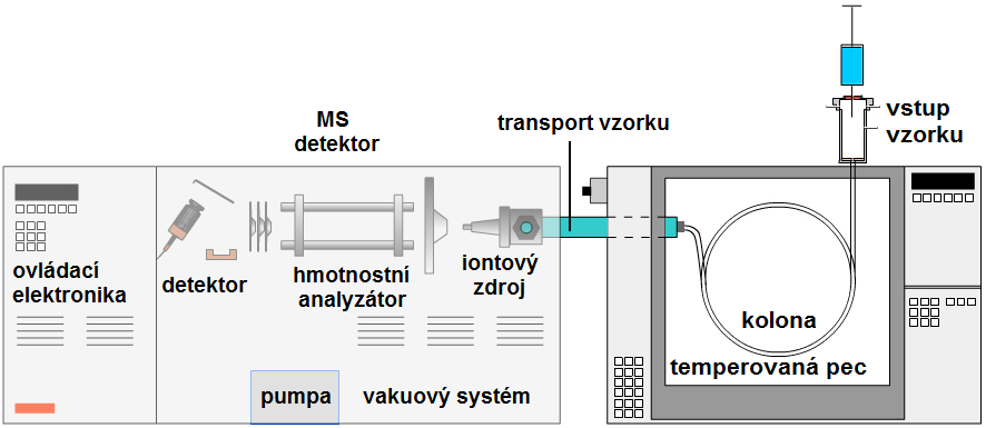 Princip GC-MS detektorů Plynová chromatografie je typ separační metody, kdy se od sebe oddělují složky obsažené ve vzorku.