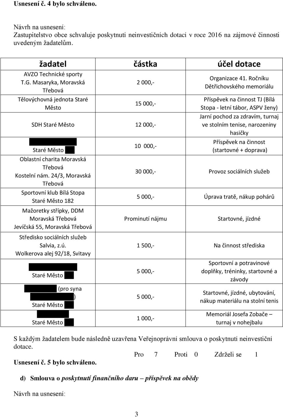 24/3, Moravská Třebová Sportovní klub Bílá Stopa Staré Město 182 Mažoretky střípky, DDM Moravská Třebová Jevíčská 55, Moravská Třebová 10 000,- Organizace 41.