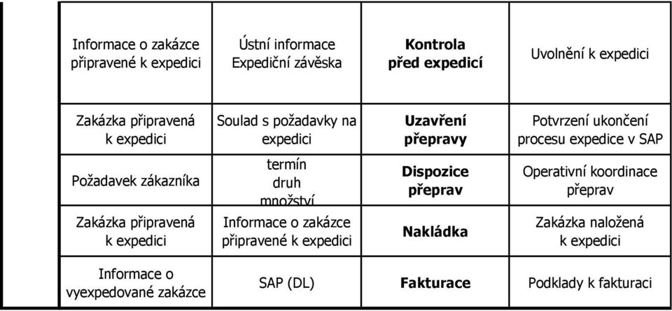 zákazníka termín druh množství Dispozice přeprav Operativní koordinace přeprav Zakázka připravená Informace