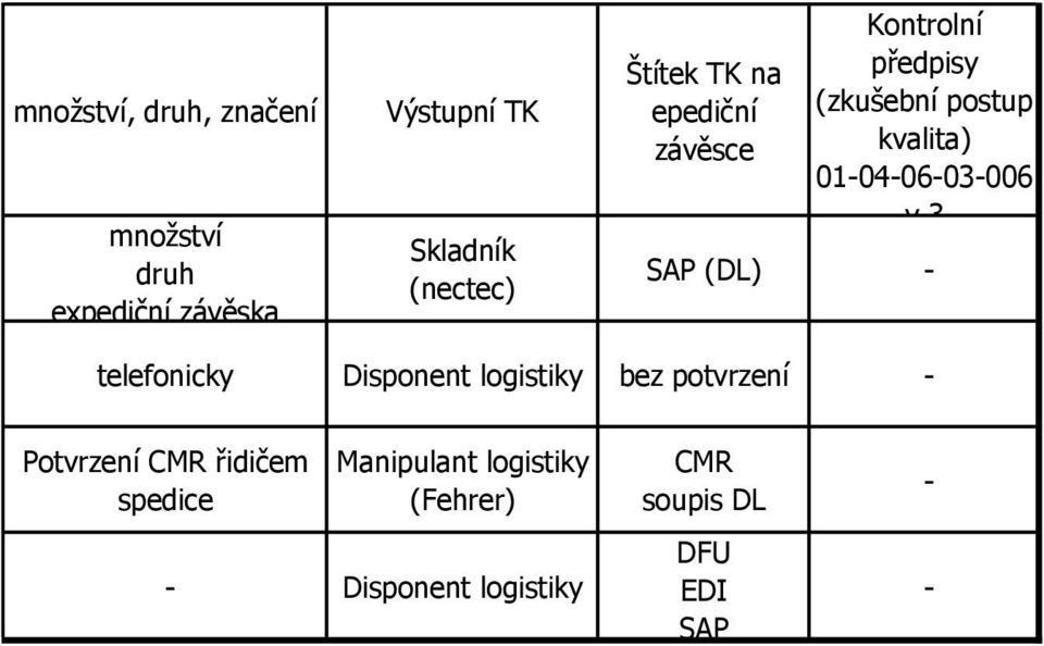 3 (DL) - telefonicky Disponent logistiky bez potvrzení - Potvrzení CMR řidičem