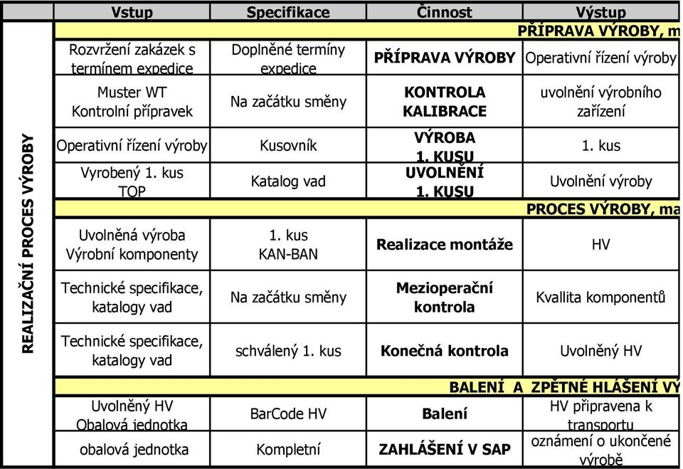 KUSU Realizace montáže uvolnění výrobního zařízení 1.