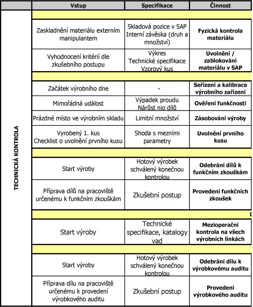 zařízení Ověření funkčnosti Prázdné místo ve výrobním skladu Limitní množství Zásobování výroby Vyrobený 1.