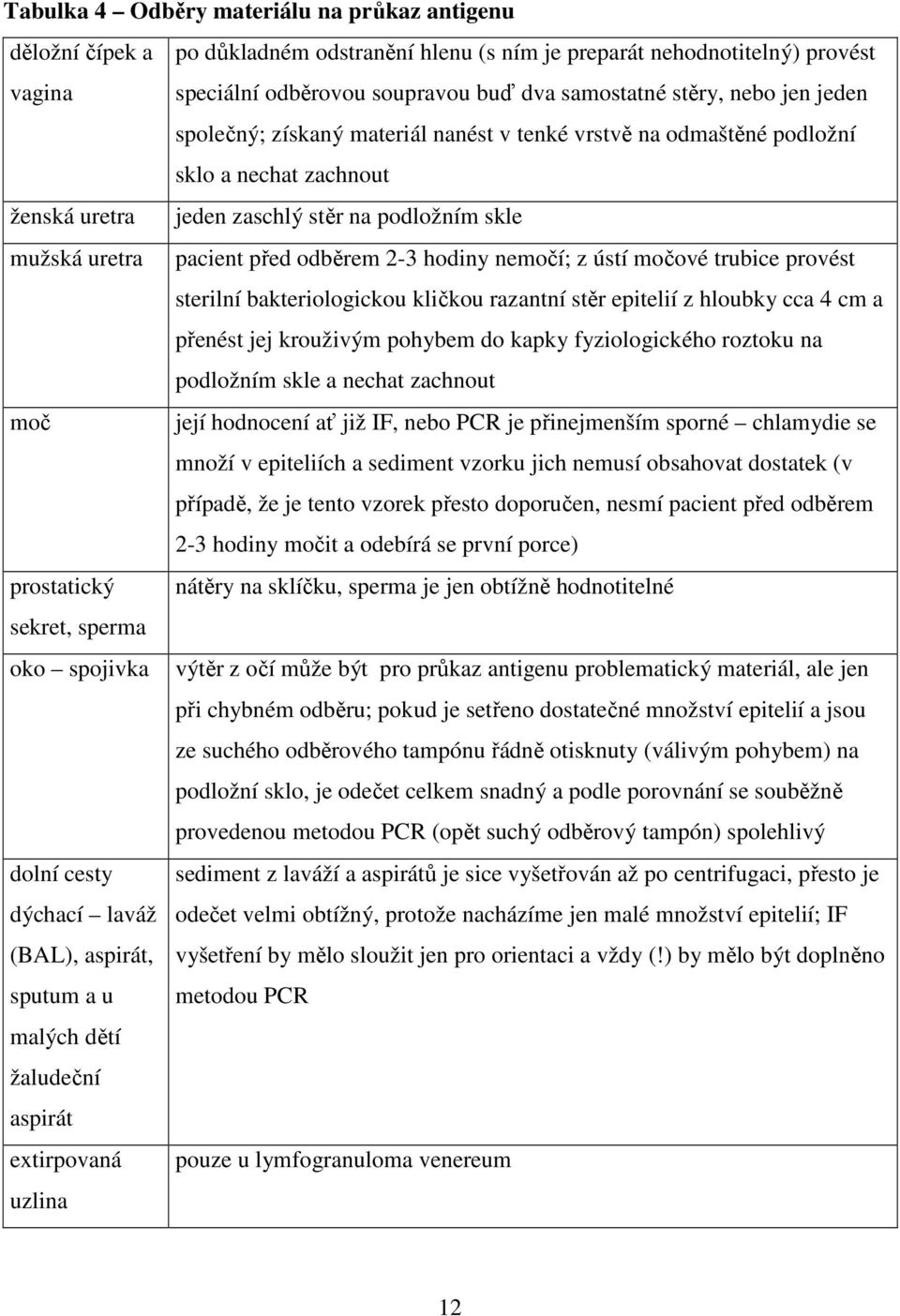 hodiny nemočí; z ústí močové trubice provést sterilní bakteriologickou kličkou razantní stěr epitelií z hloubky cca 4 cm a přenést jej krouživým pohybem do kapky fyziologického roztoku na podložním