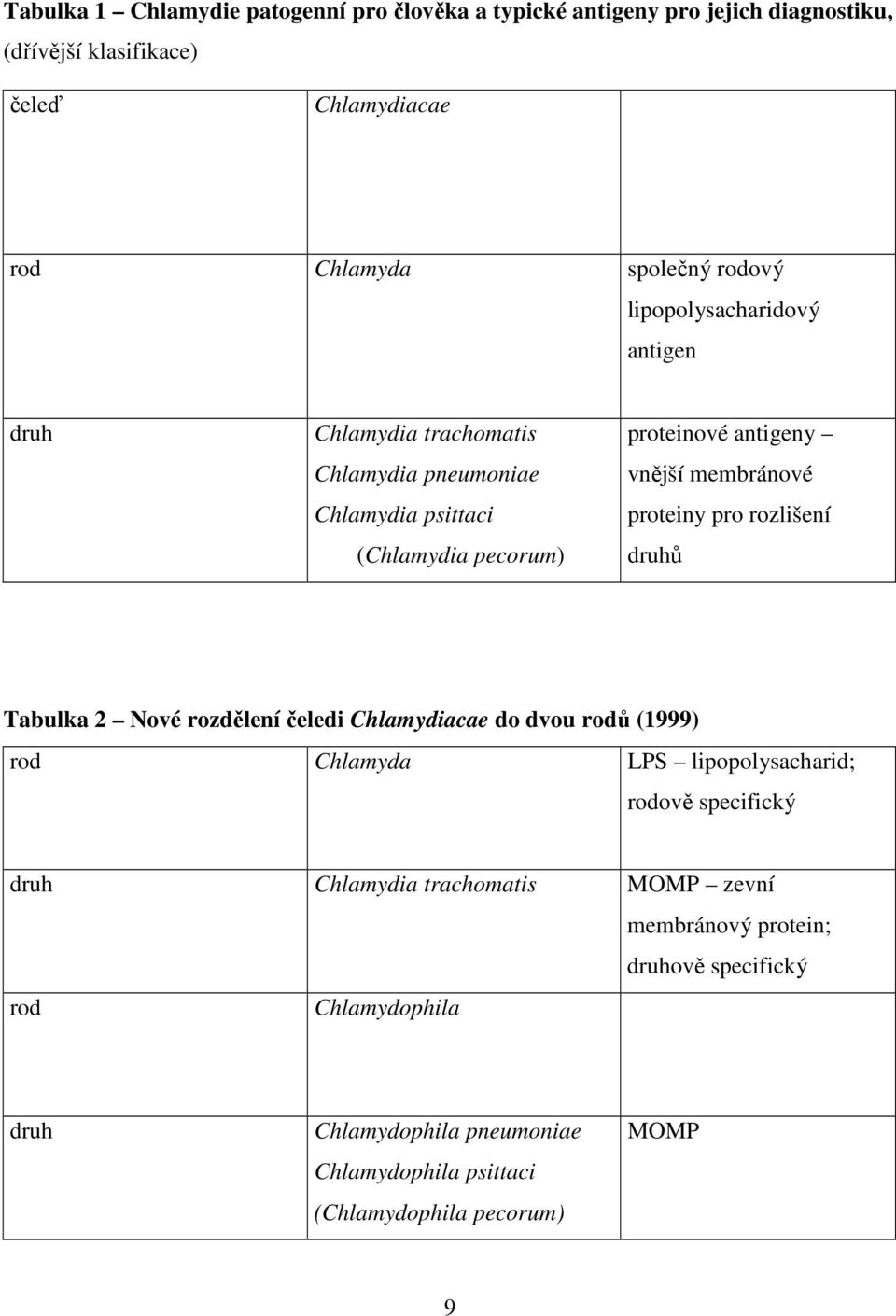 proteiny pro rozlišení druhů Tabulka 2 Nové rozdělení čeledi Chlamydiacae do dvou rodů (1999) rod Chlamyda LPS lipopolysacharid; rodově specifický druh