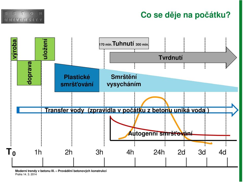 Tvrdnutí Smrštění vysycháním Plastické smršťování