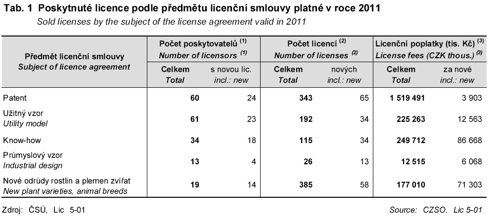Na základě pravidelného ročního statistického šetření o licencích Lic 5-01 byly ve sledovaném roce zjištěny následující hodnoty.