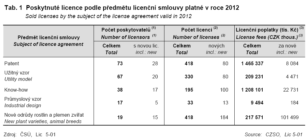 Tab. 2: Poskytnuté licence podle předmětu licenční smlouvy platné v roce 2012 78 ČR jako poskytoval licencí za tyto aktivní (poskytnuté) licence inkasuje příjmy z licenčních poplatků.