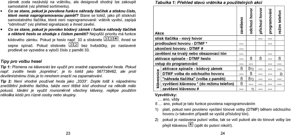 Stane se totéž, jako při stisknutí samostatného tlačítka, které není naprogramované: vrátník vyvěsí, zapípá "odmítnutí" (viz přehled signalizace) a ihned zavěsí.