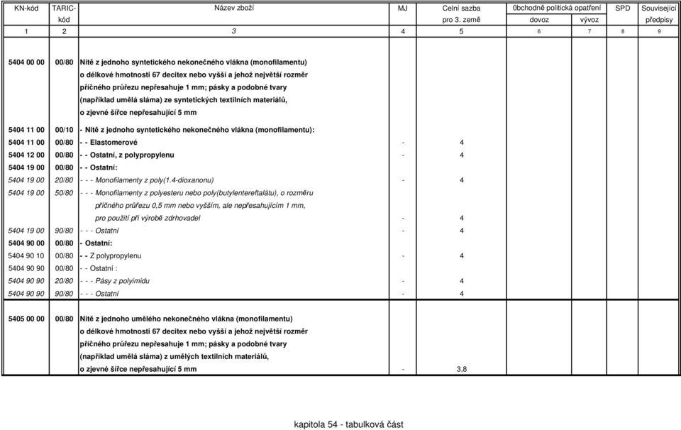 00/80 - - Elastomerové - 4 5404 12 00 00/80 - - Ostatní, z polypropylenu - 4 5404 19 00 00/80 - - Ostatní: 5404 19 00 20/80 - - - Monofilamenty z poly(1.