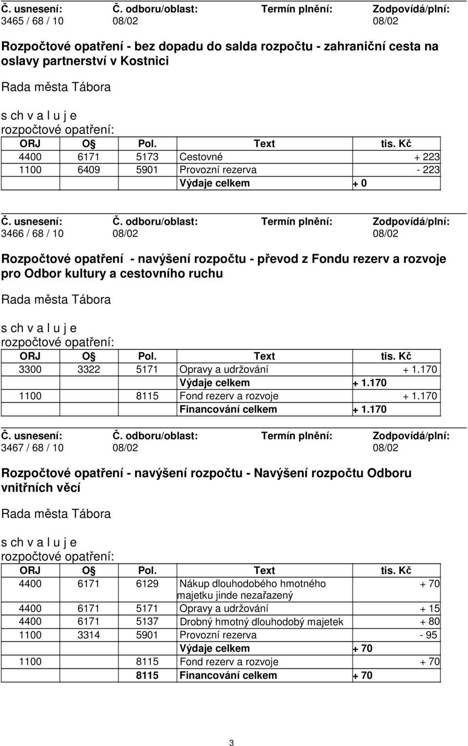 kultury a cestovního ruchu rozpočtové opatření: ORJ O Pol. Text tis. Kč 3300 3322 5171 Opravy a udržování + 1.170 Výdaje celkem + 1.170 1100 8115 Fond rezerv a rozvoje + 1.170 Financování celkem + 1.