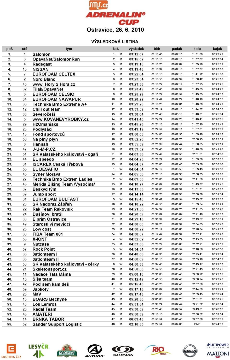 2 Nord Blanc 6. M 03:23:34 01:16:55 00:02:39 01:38:42 00:25:18 7. 40 www. Hory S Hora.cz 7. M 03:23:36 01:16:27 00:02:19 01:37:25 00:27:25 8. 32 Tilak/OpavaNet 8.