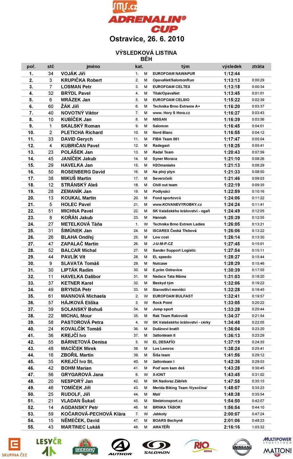 M Technika Brno Extreme A+ 1:16:20 0:03:37 7. 40 NOVOTNÝ Viktor 7. M www. Hory S Hora.cz 1:16:27 0:03:43 8. 10 KUBÍČEK Jan 8. M NISSAN 1:16:39 0:03:56 9. 1 SKALSKÝ Roman 9.