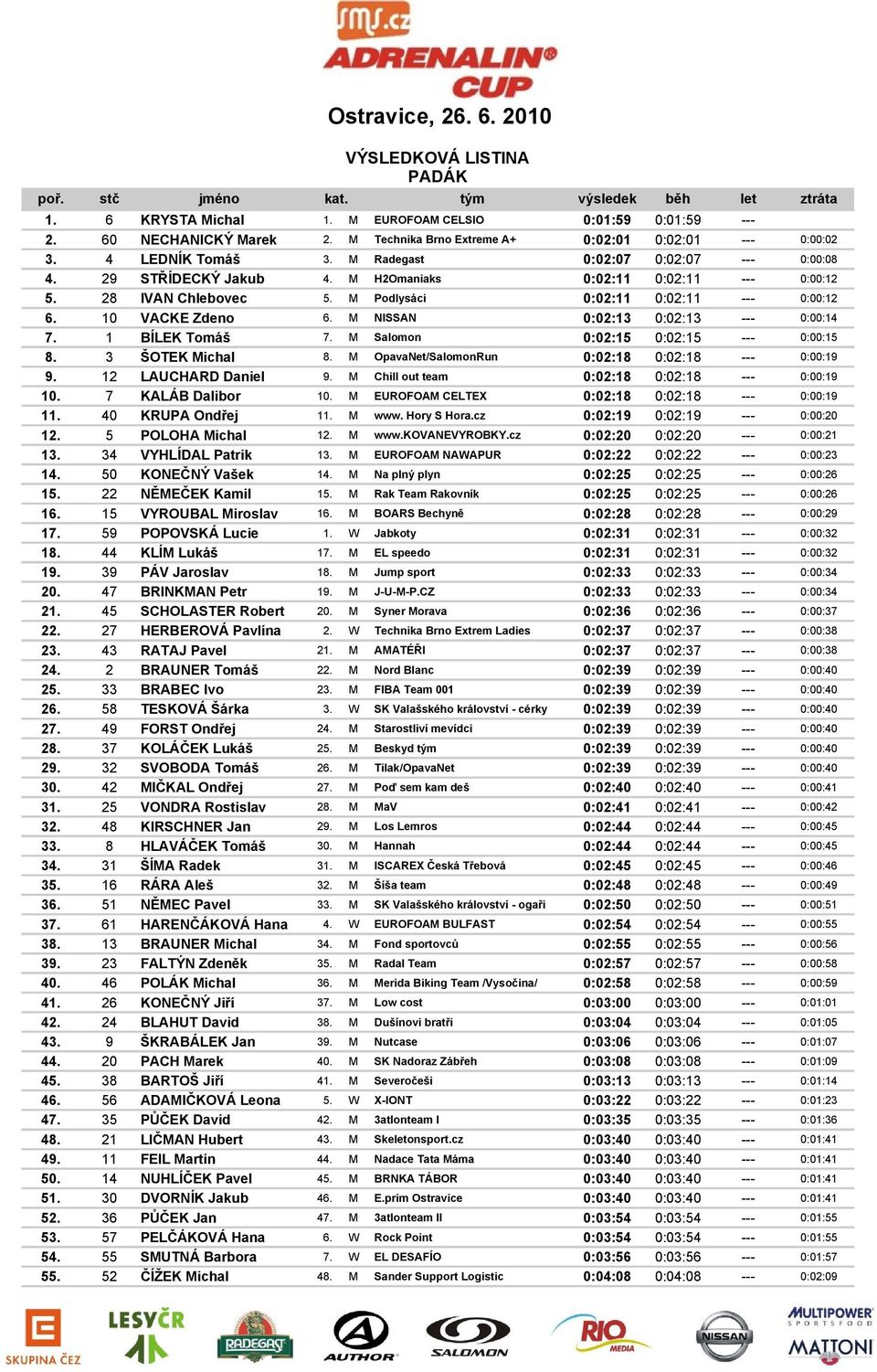 10 VACKE Zdeno 6. M NISSAN 0:02:13 0:02:13 --- 0:00:14 7. 1 BÍLEK Tomáš 7. M Salomon 0:02:15 0:02:15 --- 0:00:15 8. 3 ŠOTEK Michal 8. M OpavaNet/SalomonRun 0:02:18 0:02:18 --- 0:00:19 9.