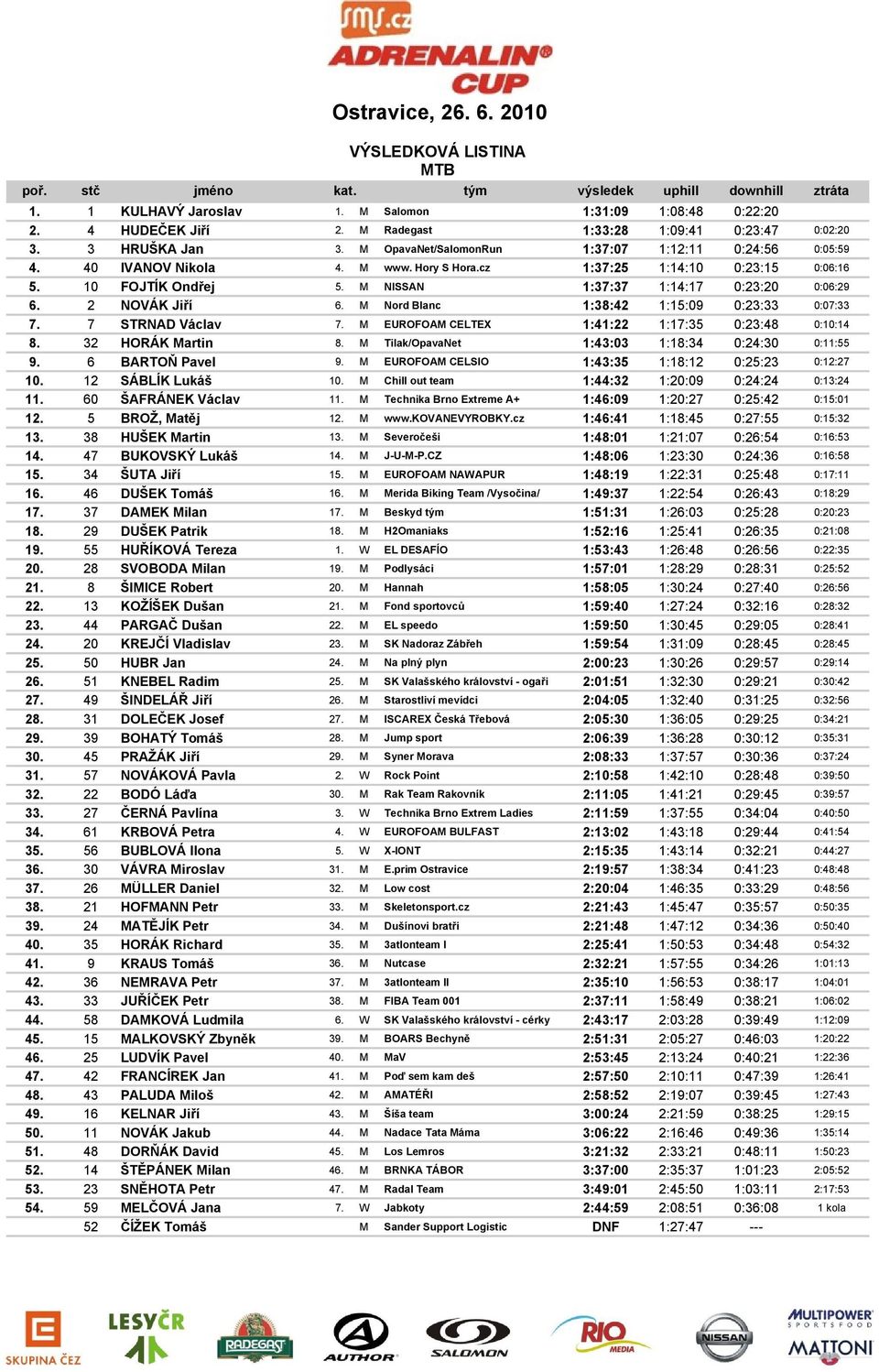 M NISSAN 1:37:37 1:14:17 0:23:20 0:06:29 6. 2 NOVÁK Jiří 6. M Nord Blanc 1:38:42 1:15:09 0:23:33 0:07:33 7. 7 STRNAD Václav 7. M EUROFOAM CELTEX 1:41:22 1:17:35 0:23:48 0:10:14 8. 32 HORÁK Martin 8.