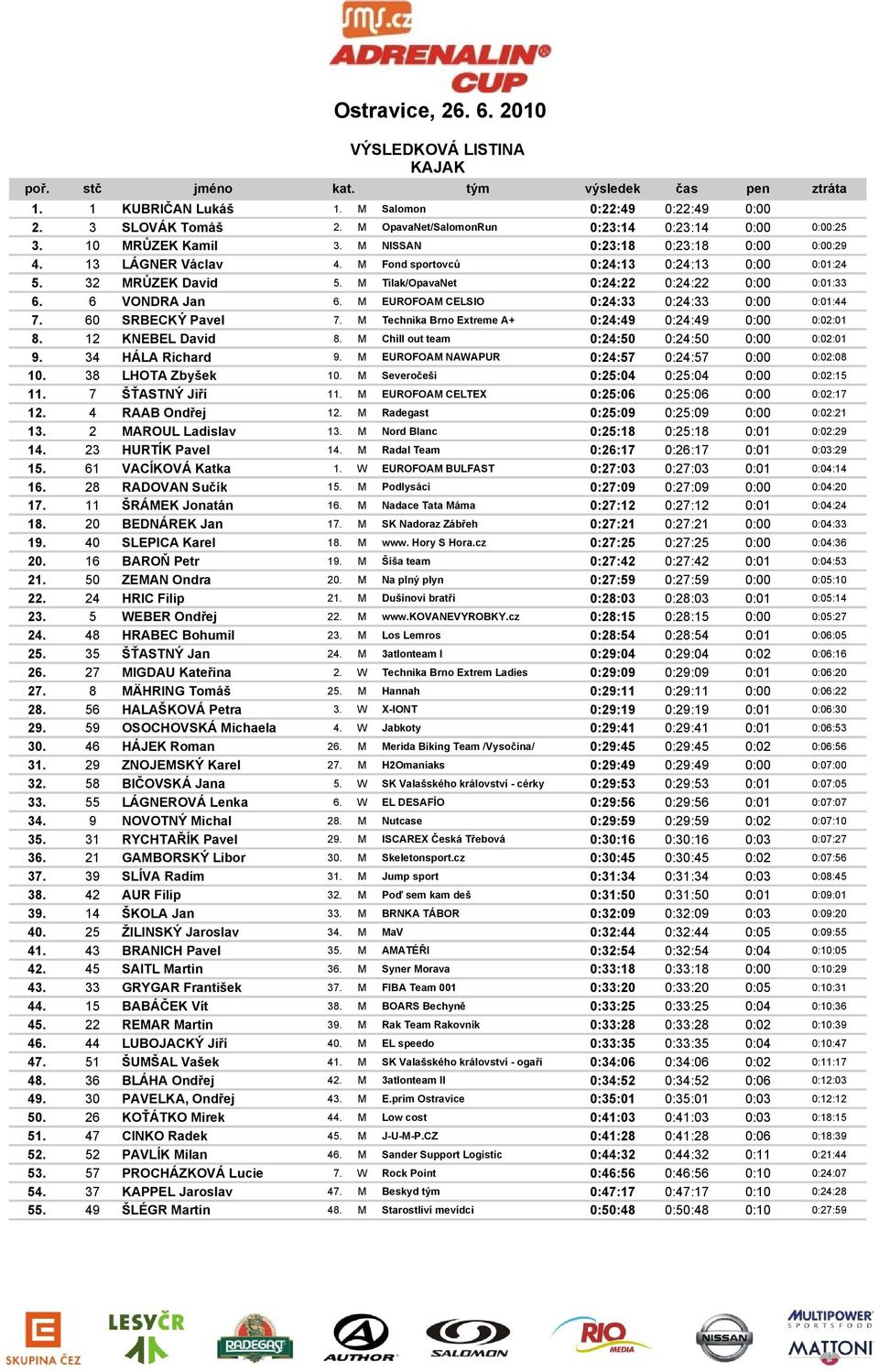 6 VONDRA Jan 6. M EUROFOAM CELSIO 0:24:33 0:24:33 0:00 0:01:44 7. 60 SRBECKÝ Pavel 7. M Technika Brno Extreme A+ 0:24:49 0:24:49 0:00 0:02:01 8. 12 KNEBEL David 8.