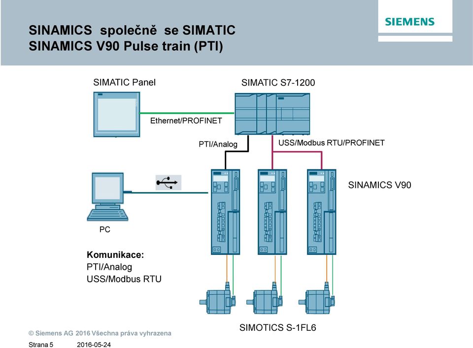 PTI/Analog USS/Modbus RTU/PROFINET SINAMICS V90 PC