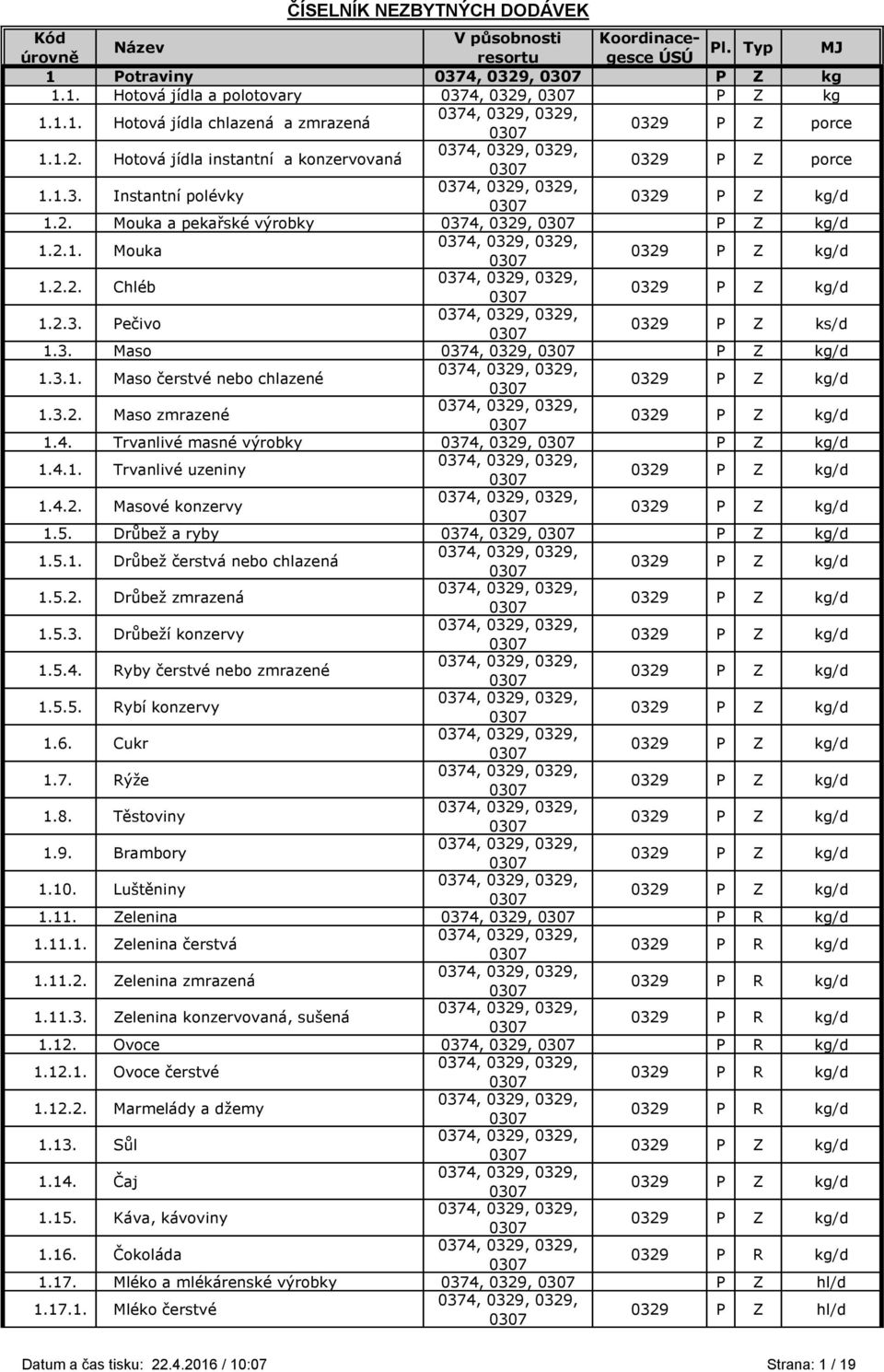 4.1. Trvanlivé uzeniny 1.4.2. Masové konzervy 1.5. Drůbež a ryby 0374, 0329, P Z kg/d 1.5.1. Drůbež čerstvá nebo chlazená 1.5.2. Drůbež zmrazená 1.5.3. Drůbeží konzervy 1.5.4. Ryby čerstvé nebo zmrazené 1.