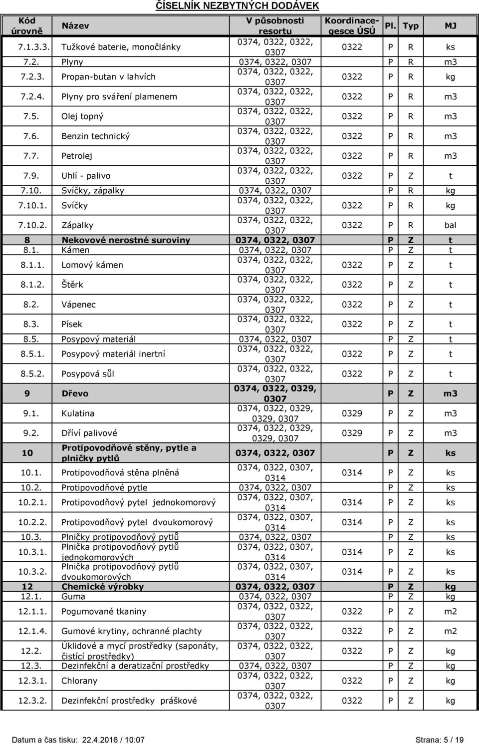 1.2. Štěrk 0322 P Z t 8.2. Vápenec 0322 P Z t 8.3. Písek 0322 P Z t 8.5. Posypový materiál 0374, 0322, P Z t 8.5.1. Posypový materiál inertní 0322 P Z t 8.5.2. Posypová sůl 0322 P Z t 9 Dřevo P Z m3 9.