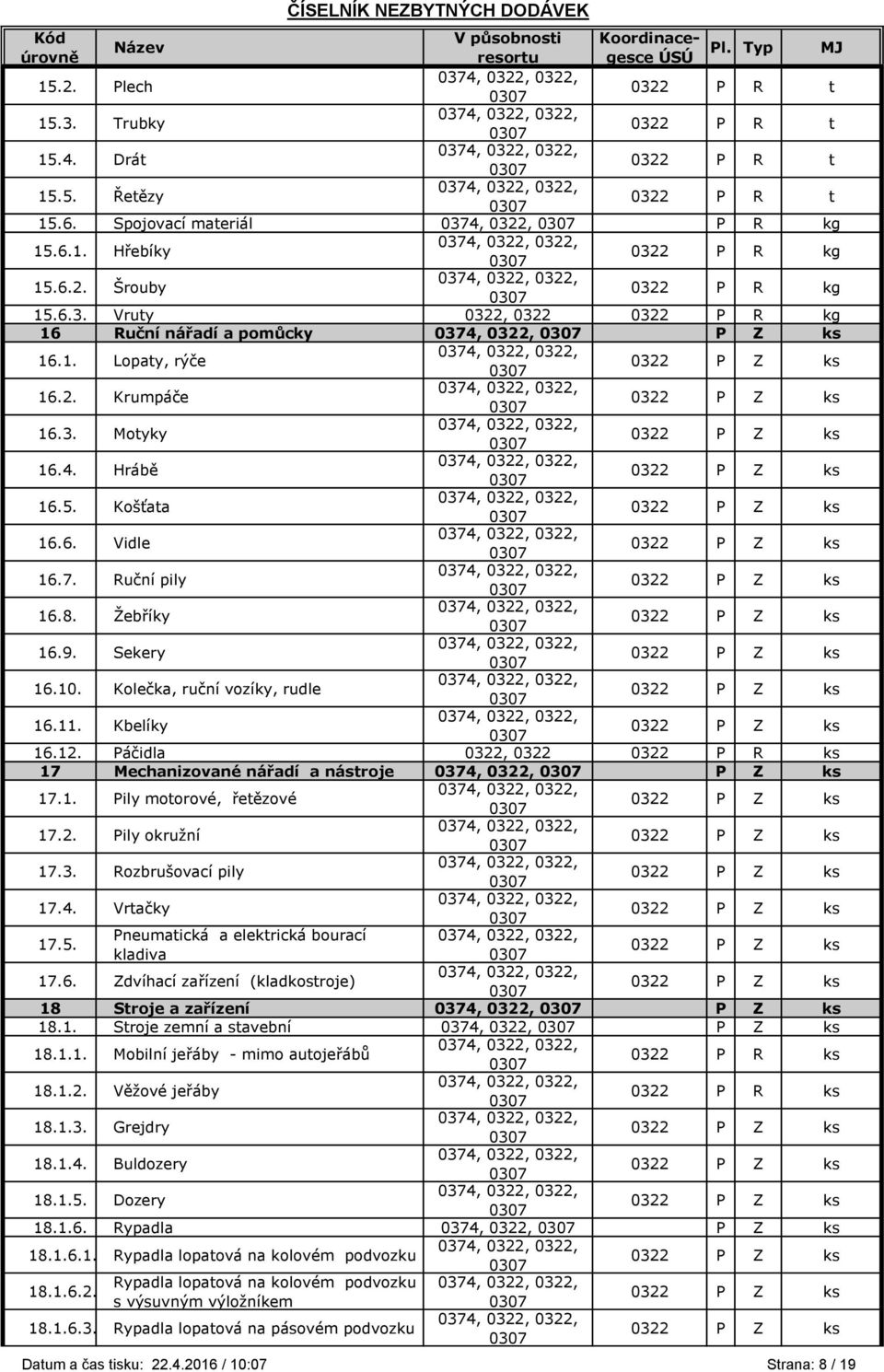Páčidla 0322, 0322 17 Mechanizované nářadí a nástroje 0374, 0322, P Z ks 17.1. Pily motorové, řetězové 17.2. Pily okružní 17.3. Rozbrušovací pily 17.4. Vrtačky 17.5.