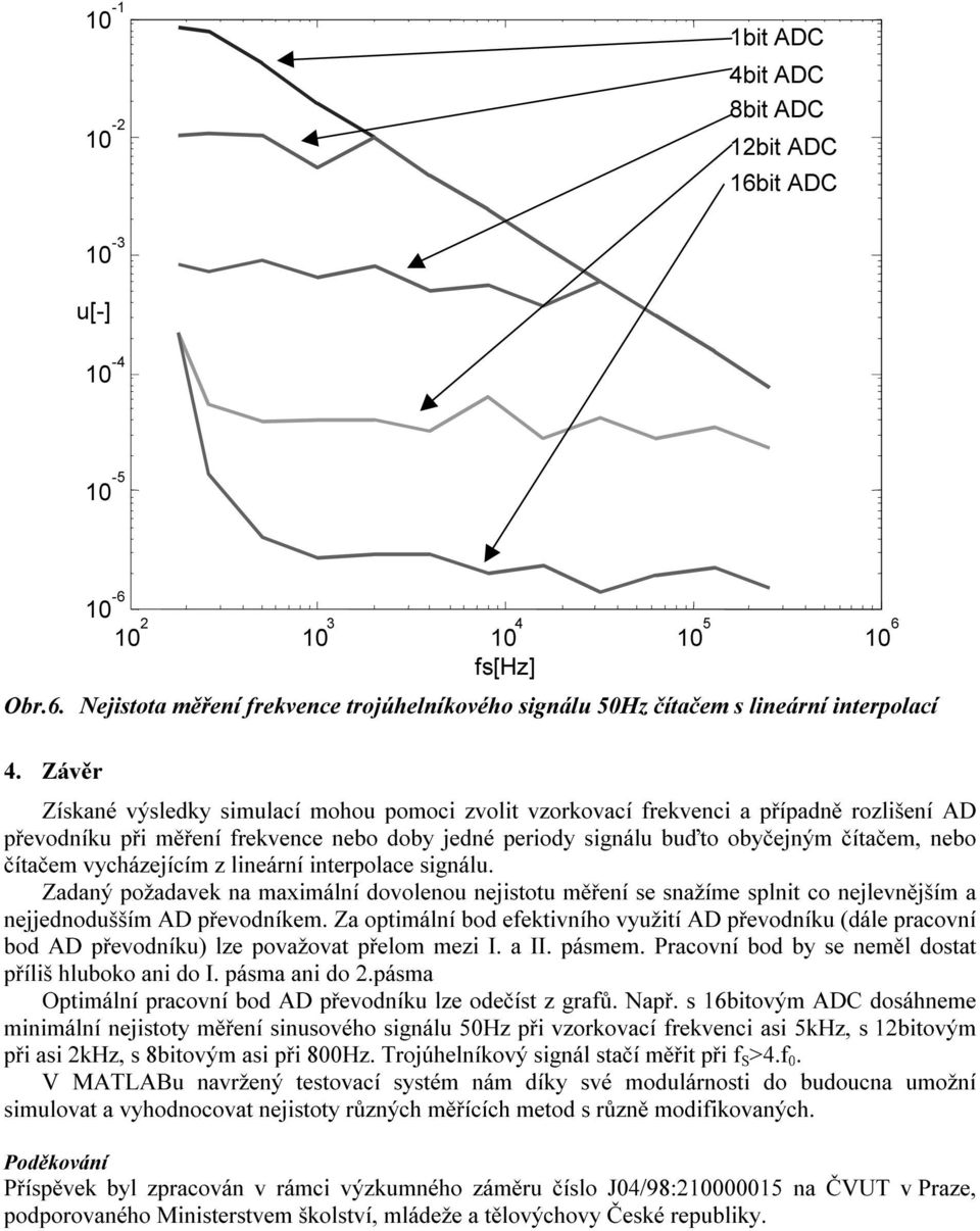 vycházejícím z lineární interpolace signálu. Zadaný požadavek na maximální dovolenou nejistotu měření se snažíme splnit co nejlevnějším a nejjednodušším AD převodníkem.