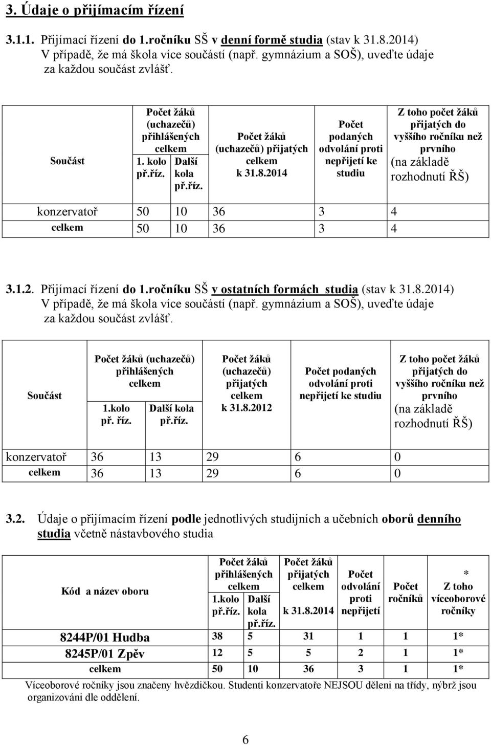 2014 Počet podaných odvolání proti nepřijetí ke studiu Z toho počet žáků přijatých do vyššího ročníku než prvního (na základě rozhodnutí ŘŠ) konzervatoř 50 10 36 3 4 50 10 36 3 4 3.1.2. Přijímací řízení do 1.
