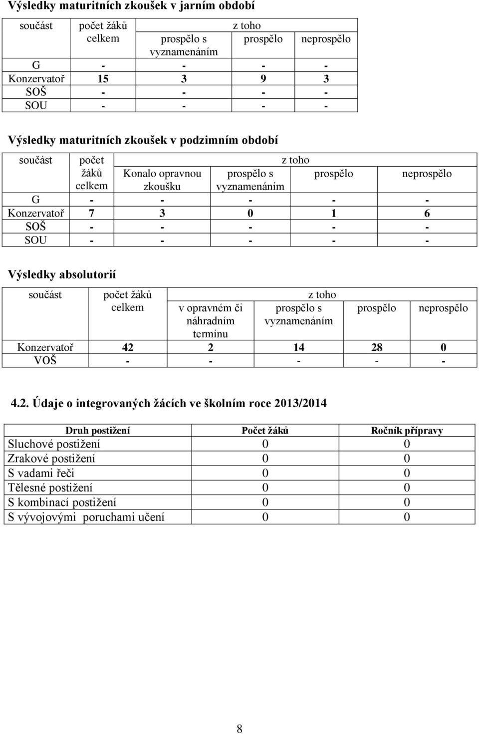 absolutorií součást počet žáků v opravném či náhradním termínu z toho prospělo s vyznamenáním prospělo neprospělo Konzervatoř 42 